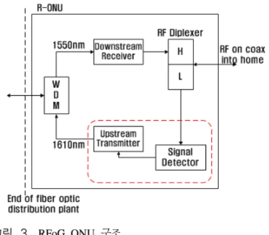 그림 2. 상하향 주파수 할당 예시 Fig. 2. Example  of  frequency  allocation 