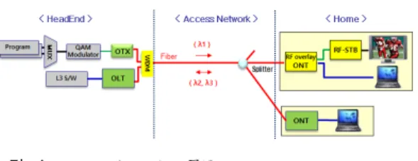 그림 4. RF  overlay  PON  구조 Fig. 4. RF  overlay  PON  Architecture