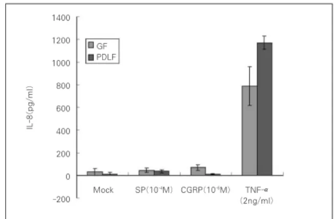 Figure 3.  IL-8  secretion  from  the  cells  8hrs  after stimulation  with  SP  (10 -4 M),  CGRP  (10 -6 M)  and TNF-α(2 ng/㎖).
