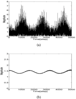 Fig. 3. DEMON  on  the  target  signal  after  application  before  applying  the  auto-correlation  comparison  (a)  Before  applying  the  auto-correlation  (b)  After  applying  the  auto-correlation