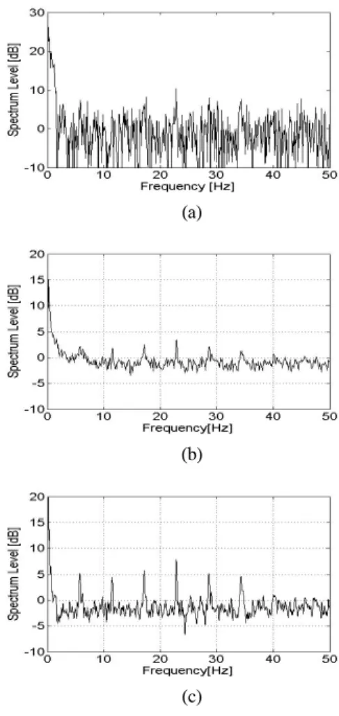 Fig. 6. Daemon  process  using  actual  data  comparing  the  results  (a)  DEMON  results  by  traditional  methods  ((b)  DEMON  results  by  the  reference  12  (c)  DEMON  results  by  the  proposed  method.