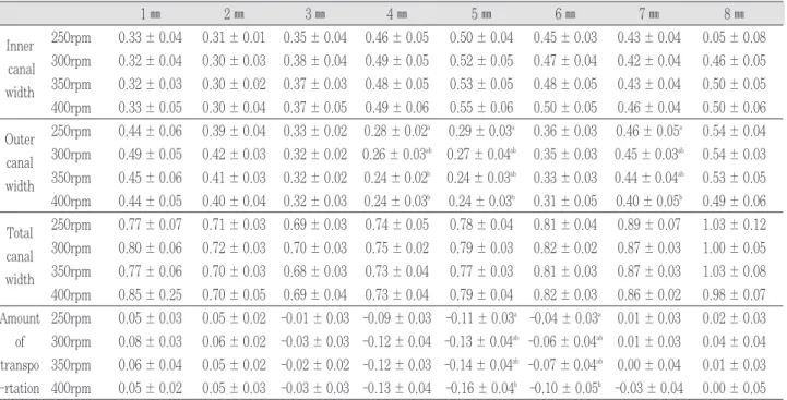 Table  1. Mean values (± SD) of outer, inner, total canal width, and amount of transportation after shaping with