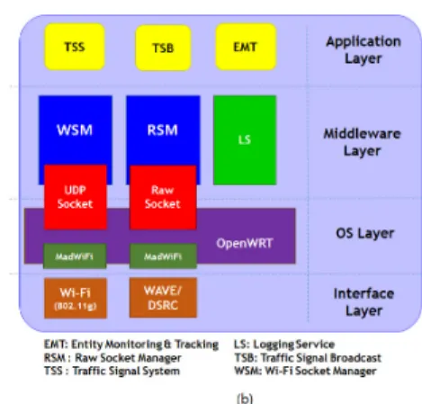 그림 2. 노변기지국:  (a)  하드웨어 구성,  (b)  소프트웨어 구조  Fig. 2. Roadside  units:  (a)  Hardware  and  (b)  software  architecture
