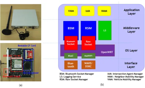 그림 3. 자동차통신단말:  (a)  하드웨어 구성,  (b)  소프트웨어 구조  Fig. 3. On-board  units:  (a)  Hardware  and  (b)  software  architecture
