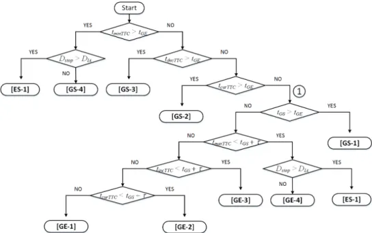 그림 6. GLOSA-RMM  알고리듬의 순서도 Fig. 6. Flowchart  of  the  GLOSA-RMM  algorithm.