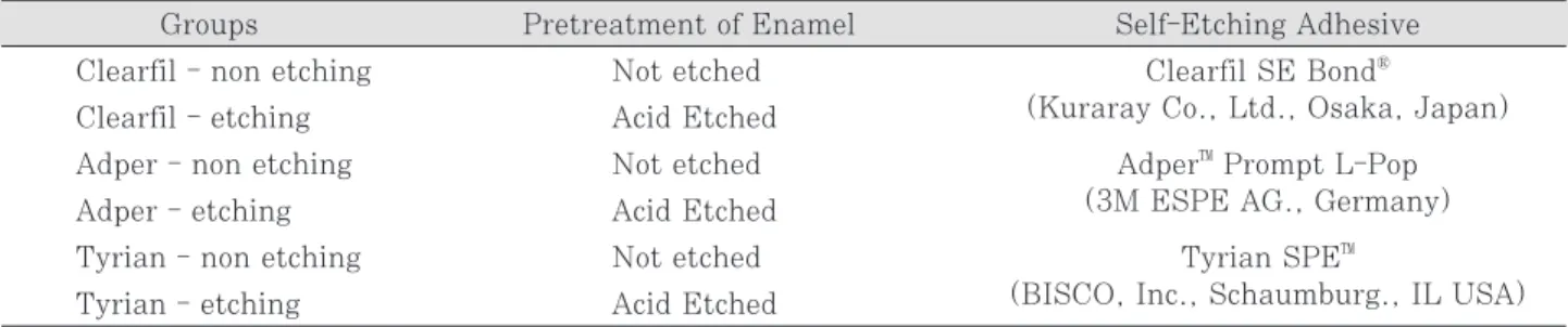 Table  2. Composition of the self-etching adhesive systems tested