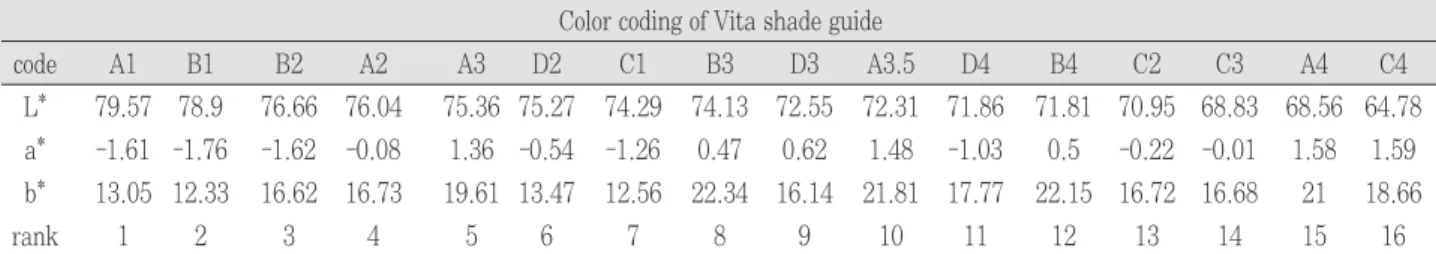 Table  1. CIE Lab* values § of each shade tab coded in the Vita classical shade guide and their ordinal values converted by the descending-ordered brightness sequence