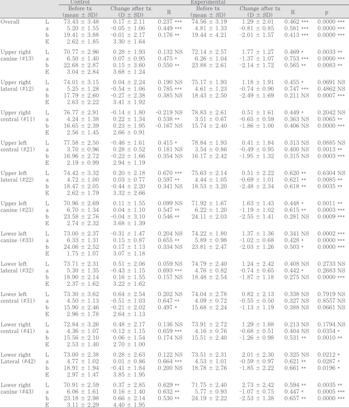 Table  3. Shade Vision: color measurements, color changes and their statistical results