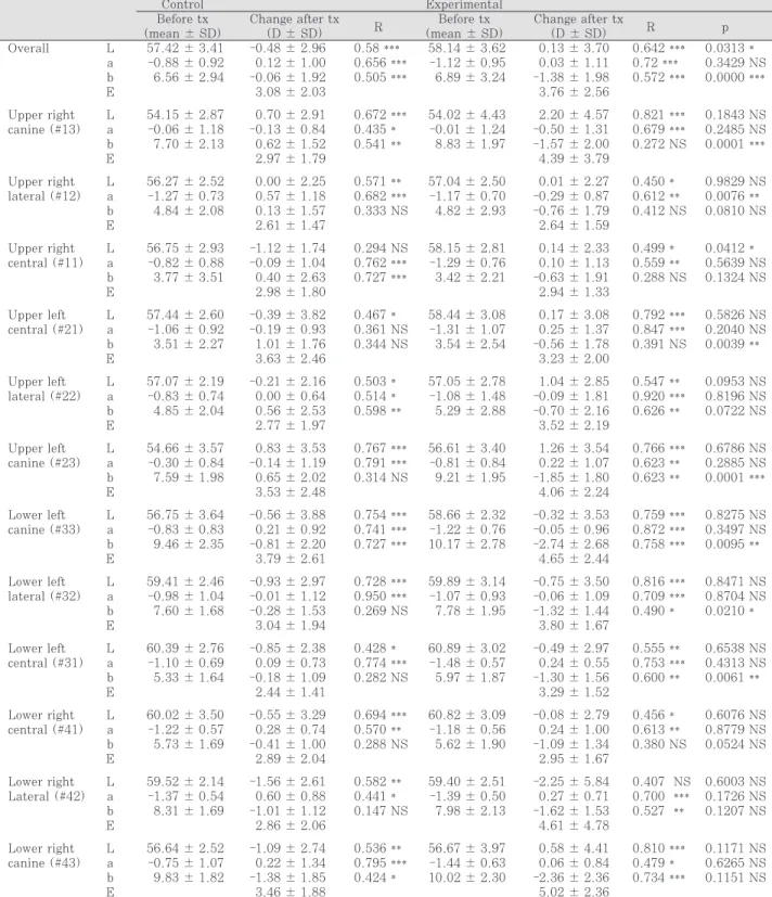 Table  4. Chroma Meter CR 321: color measurements, color changes and their statistical results