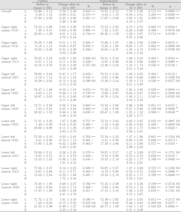 Table  5. Vitapan classical shade guide: color measurements, color changes and their statistical results