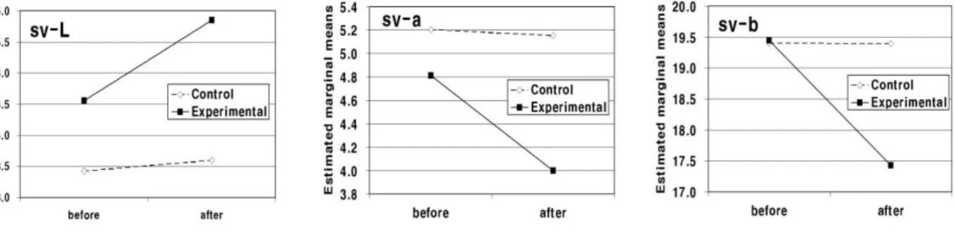 Figure 3.  Shade changes by the bleaching procedure in overall means of L*, a*, and b* measured using Shade Vision.