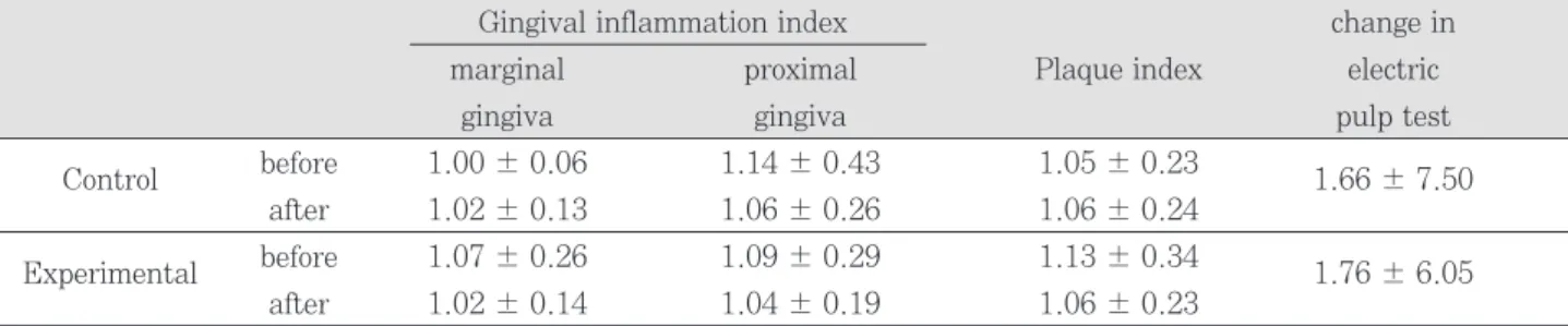 Table  7. Initial ordinal shade values § of the experimental and control groups measured using Shade Vision and Vitapan classical shade guide and their changes after bleaching study