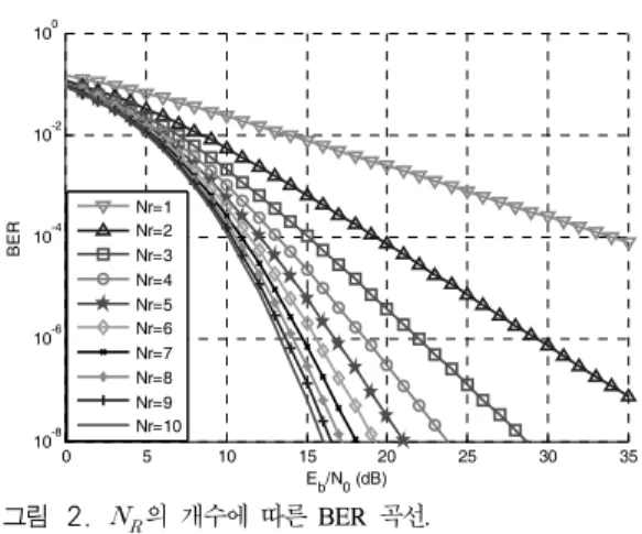 Fig. 2. BER  curve  by  the  number  of    . 