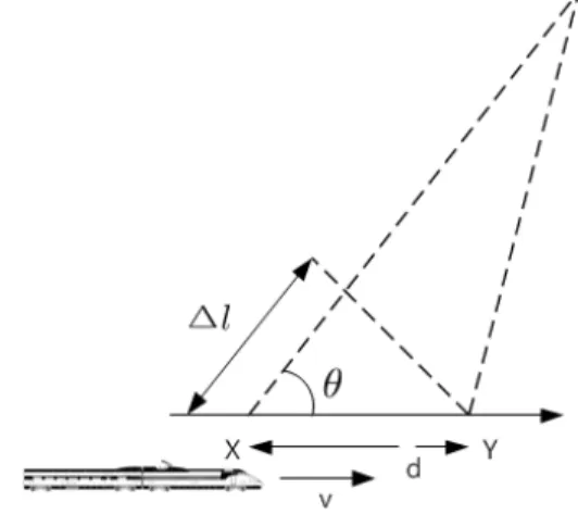 그림 3. 도플러 편이 Fig. 3 Doppler  shift