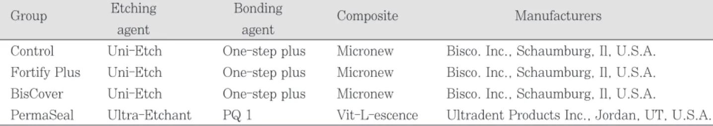 Table  1. Group classification by types of resin sealants