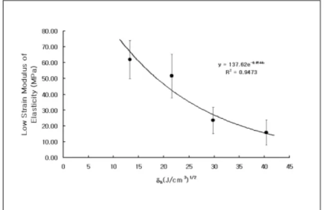 Figure 7.  Hoy’s  Solubility  Parameter  vs  UTS  of Demineralized Dentin Matrix.