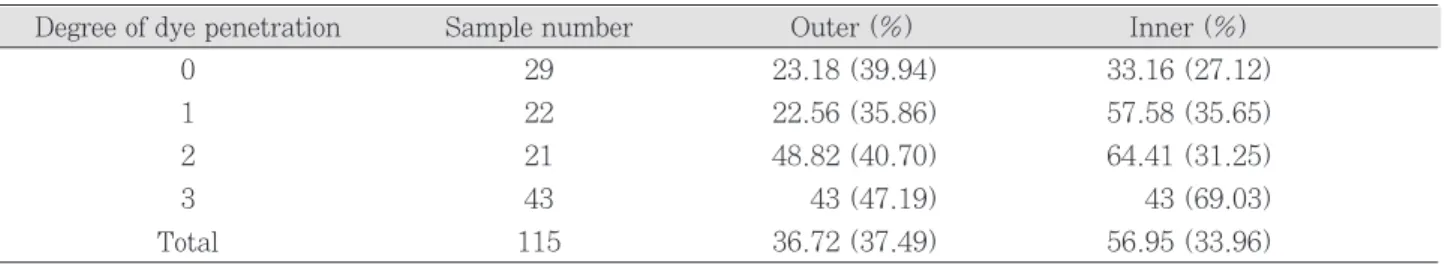 Table  1. Degree of dye penetration and percentage of outer/inner margin with gap