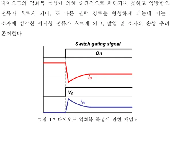 그림  1.7  다이오드  역회복  특성에  관한  개념도 