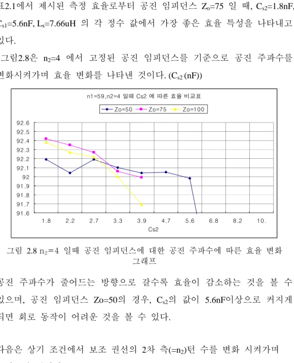 표 2.1 에서 제시된 측정 효율로부터 공진 임피던스   Z o =75  일 때 ,  C s2 =1.8nF,  C s1 =5.6nF, L s =7.66uH  의 각 정수 값에서 가장 좋은 효율 특성을 나타내고 있다 
