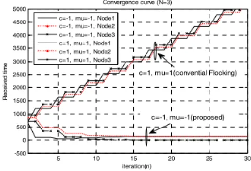 Fig. 2. The  performance  of  the  proposed  frequency  synchronization  algorithm(4)와 (6)에 의한 전송지연()의 영향   을 제거하기 위해 다음과 같은 범위 내에서 동기화 파라미터 값을 설정해야 한다