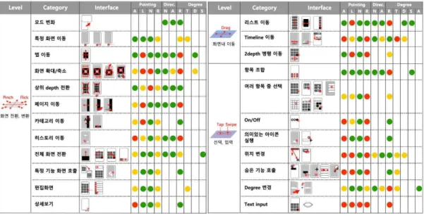 [그림  6]  모바일  인터페이스  복잡도  평가 [Fig.  6]  Mobile  Interface  complexity  evaluation