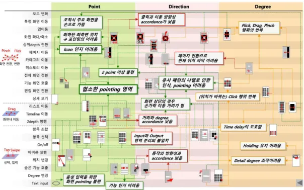 [그림  7]  모바일  인터페이스  분석  맵 [Fig.  7]  Mobile  Interface  Analysis  map