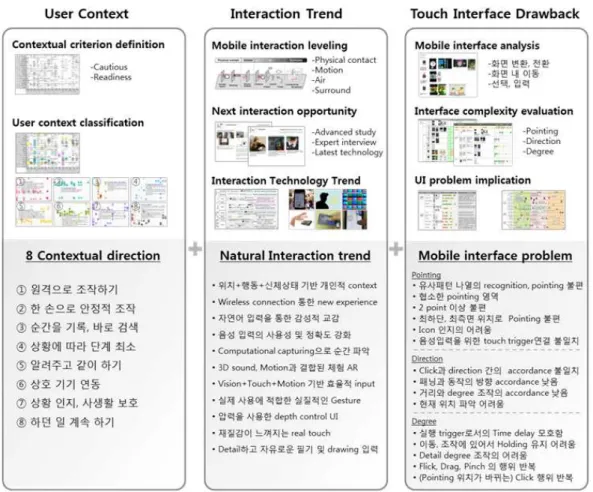 [그림  8]  New  Mobile  Interface  개발  Framework [Fig.  8]  The  framework  for  the  discovery  a  New  Mobile  Interface