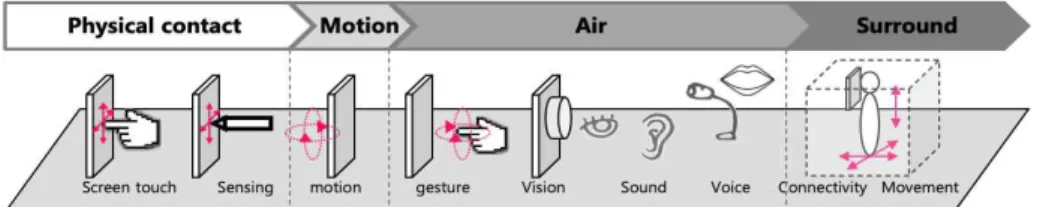 [그림  2]  모바일  인터랙션  레벨 [Fig.  2]  Mobile  interaction  level