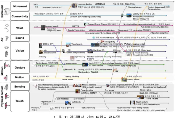 [그림  3]  인터랙션  기술  트렌드  로드맵 [Fig.  3]  Interaction  technology  trend  roadmap