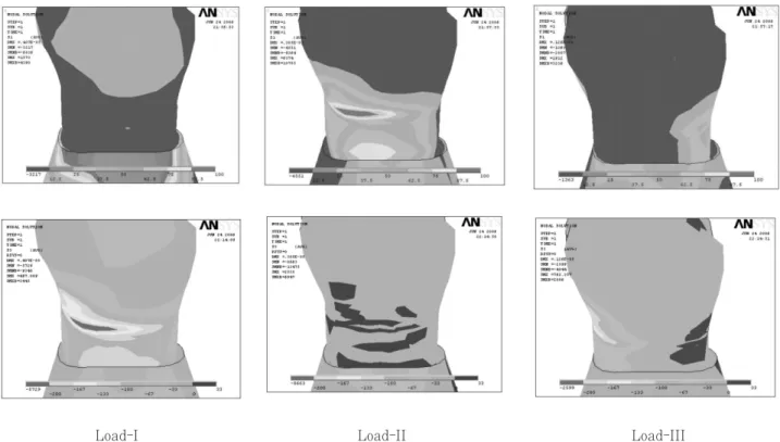 Figure 2.  Principal stress distribution of Load-I,II,III