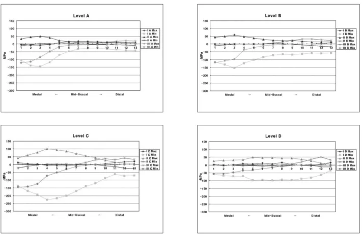 Table  2. Peak stresses of enamel surface of various levels and loading points