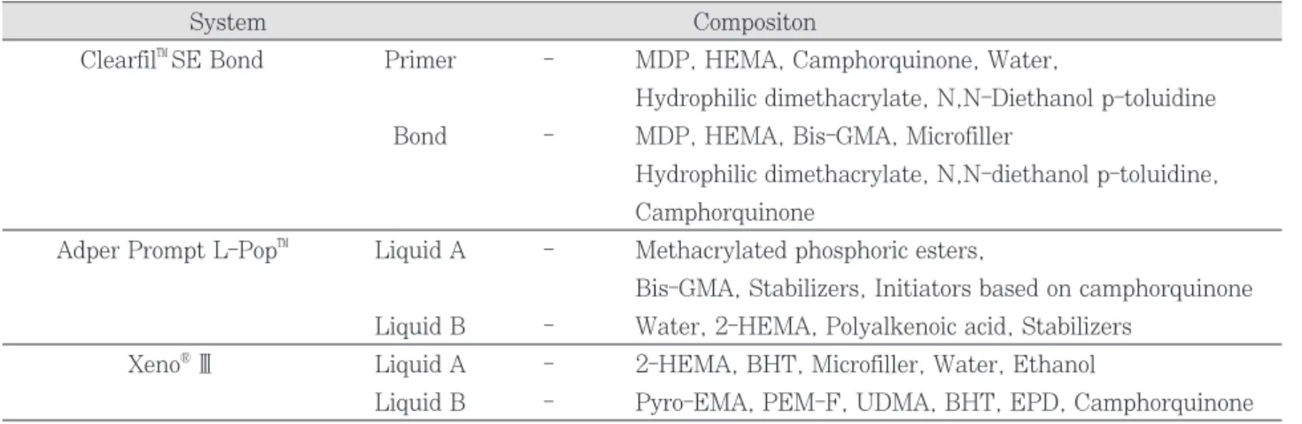 Table  1. Components of the adhesive systems used in this study