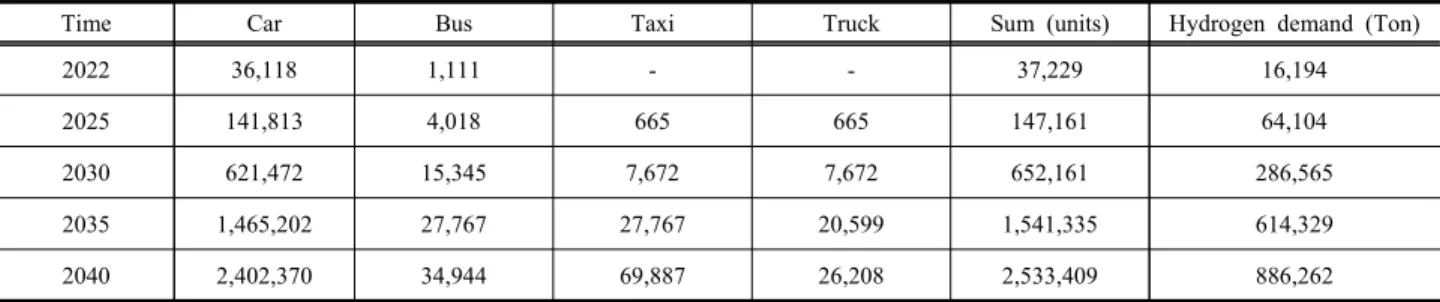 Table  5.  Fuel  efficiency  driving  distance  per  ton  of  hydrogen  and  by  FCEV  type 