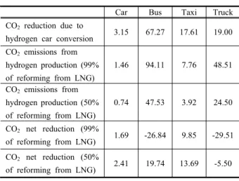 Table  8.  Annual  CO 2   reduction  effect  per  FCEV  by  vehicle  type                                            (Unit:  Ton)