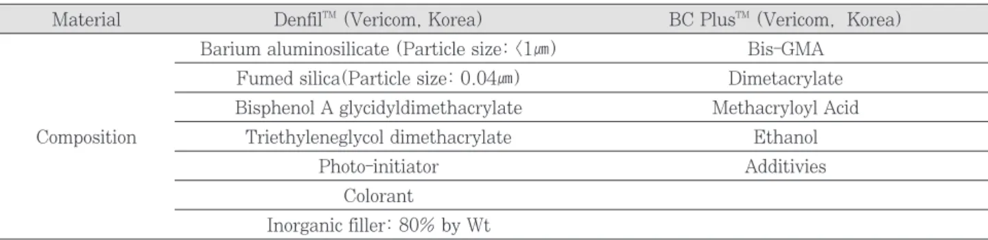 Table  1. Composition of Composite and Adhesive used