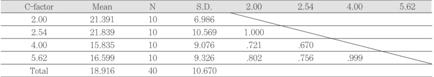 Table  4. Currents and statistical result with C-factor (㎂)
