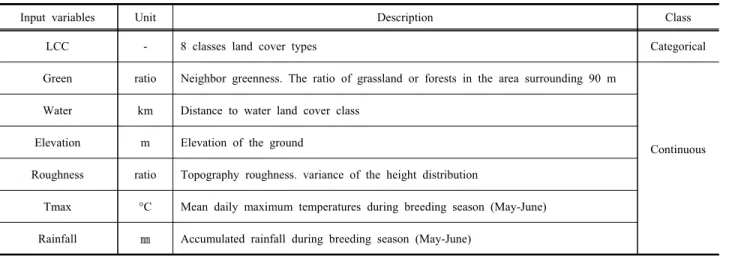 Table  1.    Environmental  variables  for  analyzing  potential  habitats
