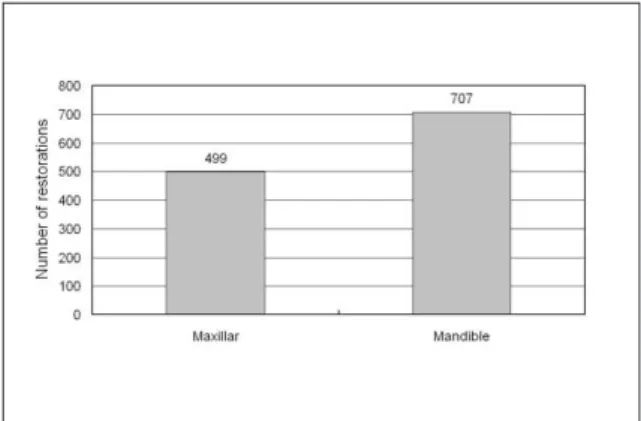 Figure 3. The distribution of replacement related to tooth designation.