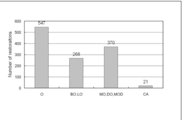 Figure 6. The  distribution  of  replacement  related  to material of old restorations.