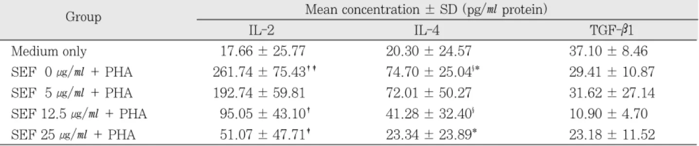 Table  1. Average concentration (± SD) of cytokines in cultures.