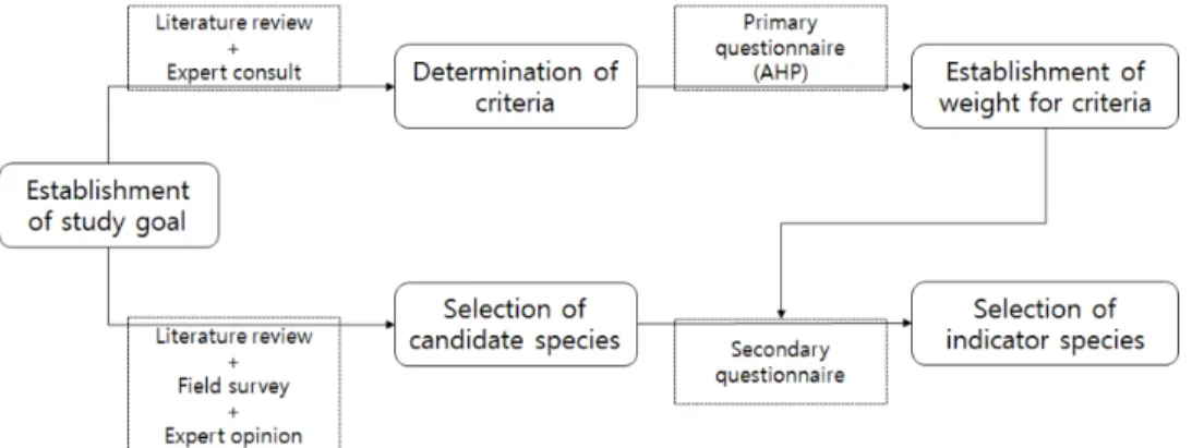 Fig.  1.  Procedure  for  the  selection  of  indicator  species