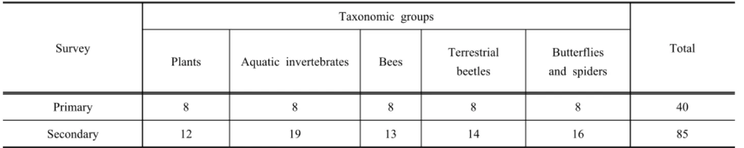 Table  1.  Constitution  of  expert  panel  for  the  primary  and  secondary  questionnaire  survey
