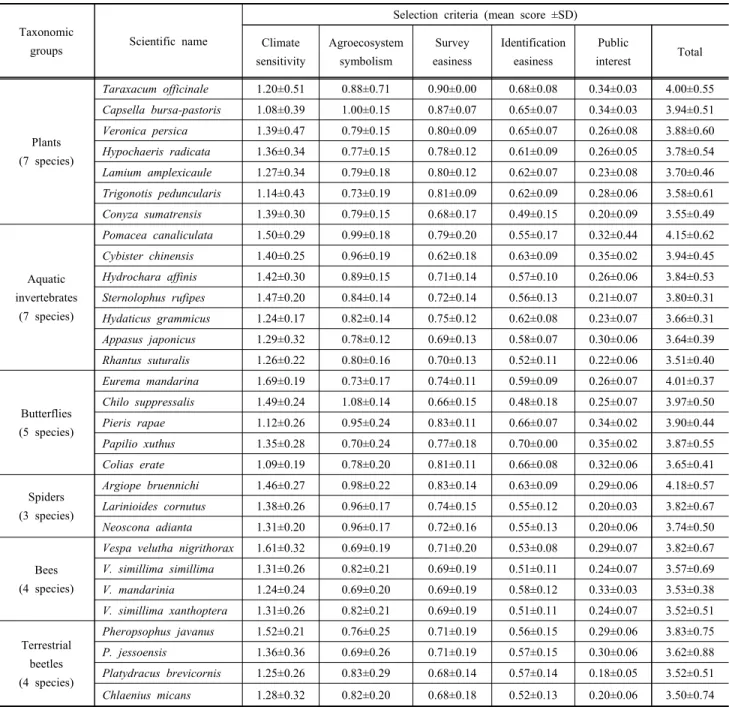 Table 5. List of indicator species selected for the impact assessment of climate change on the agricultural sector
