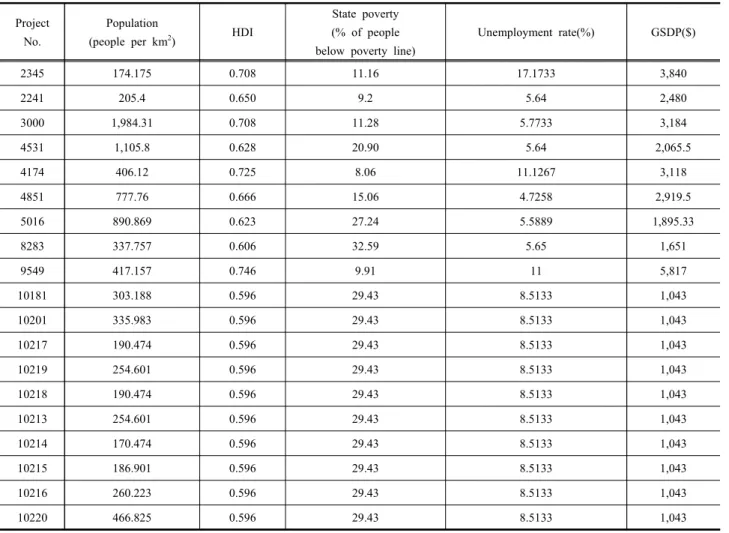 Table  4.  Summary  of  Socio-Economical  Factors  in  A/R  CDM  projects  in  India