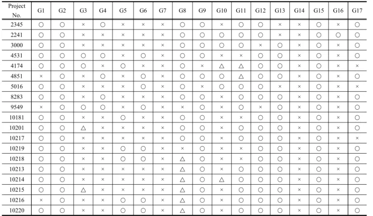 Table  6.  Relationship  between  Projects  and  SDGs  from  PDD 