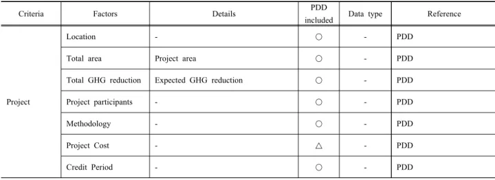 Table  1.  Applicable  data  for  analysis  A/R  CDM  project