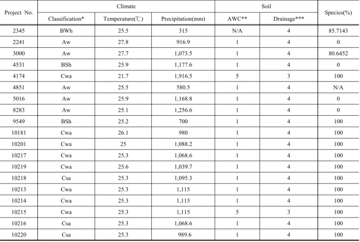 Table  3.  Summary  of  Environmental  Factors  in  A/R  CDM  projects  in  India