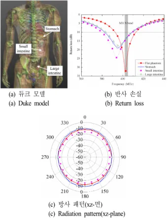 Fig. 5.  Position  of  the  antenna  in  a  human  model  and  an- an-tenna  parameter