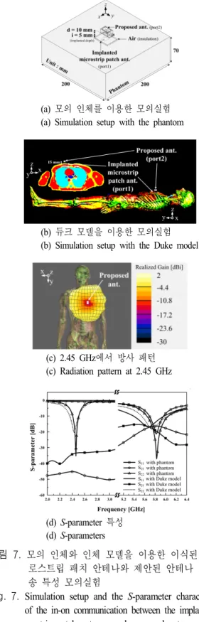 Fig. 7.  Simulation  setup  and  the  S-parameter  charactertistics  of  the  in-on  communication  between  the  implanted   mi-crostrip  patch  antenna  and  proposed  antenna.