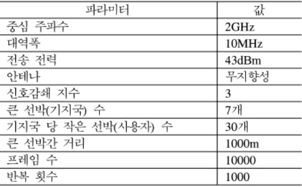 Table 1.  Pseudocode  for  proposed  scheduling  scheme